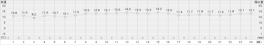 奥尻(>2020年10月16日)のアメダスグラフ