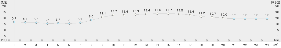 八戸(>2020年10月16日)のアメダスグラフ