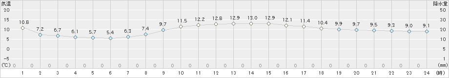 能代(>2020年10月16日)のアメダスグラフ