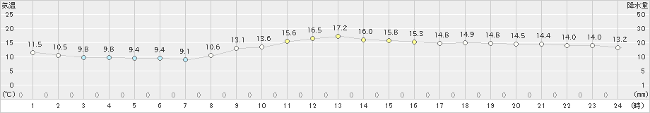 仙台(>2020年10月16日)のアメダスグラフ