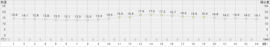 水戸(>2020年10月16日)のアメダスグラフ