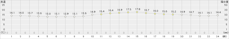 つくば(>2020年10月16日)のアメダスグラフ