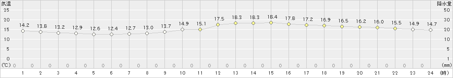 伊勢崎(>2020年10月16日)のアメダスグラフ