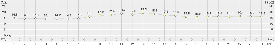 勝浦(>2020年10月16日)のアメダスグラフ