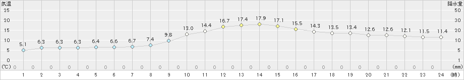 飯山(>2020年10月16日)のアメダスグラフ