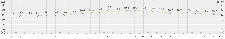 佐久間(>2020年10月16日)のアメダスグラフ