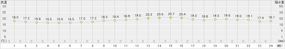 伊良湖(>2020年10月16日)のアメダスグラフ