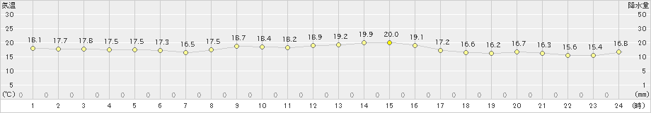 南伊勢(>2020年10月16日)のアメダスグラフ