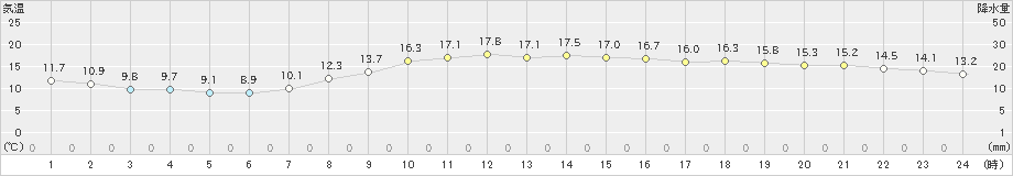 新潟(>2020年10月16日)のアメダスグラフ