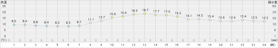 寺泊(>2020年10月16日)のアメダスグラフ