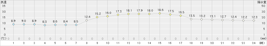 柏崎(>2020年10月16日)のアメダスグラフ