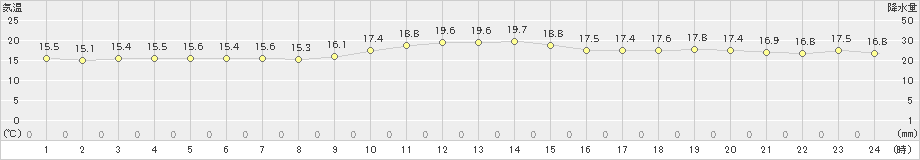 越廼(>2020年10月16日)のアメダスグラフ