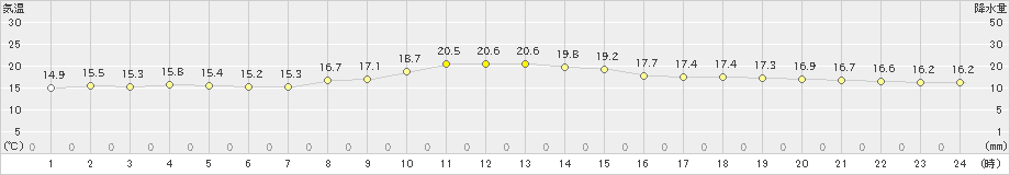 今津(>2020年10月16日)のアメダスグラフ