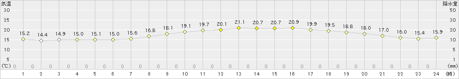 熊取(>2020年10月16日)のアメダスグラフ