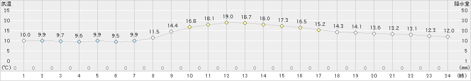 新見(>2020年10月16日)のアメダスグラフ