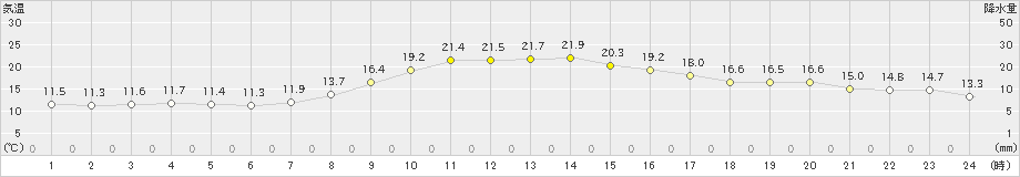 和気(>2020年10月16日)のアメダスグラフ