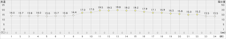 日応寺(>2020年10月16日)のアメダスグラフ