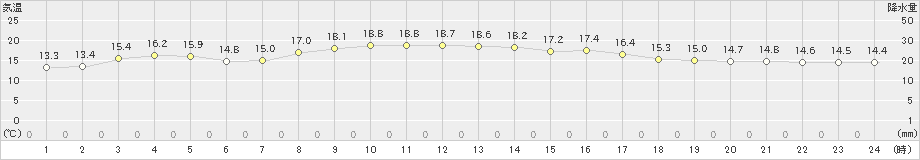 西郷岬(>2020年10月16日)のアメダスグラフ