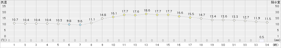 瑞穂(>2020年10月16日)のアメダスグラフ