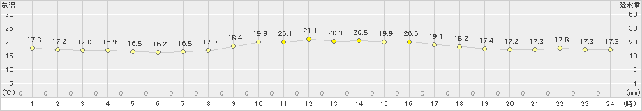 岩国(>2020年10月16日)のアメダスグラフ