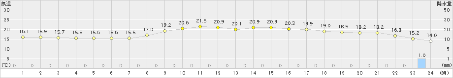 飯塚(>2020年10月16日)のアメダスグラフ