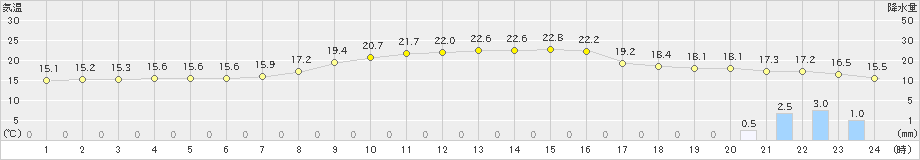 水俣(>2020年10月16日)のアメダスグラフ