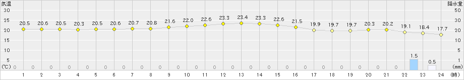 中甑(>2020年10月16日)のアメダスグラフ