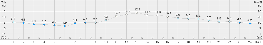 比布(>2020年10月17日)のアメダスグラフ