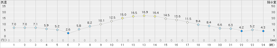 江別(>2020年10月17日)のアメダスグラフ