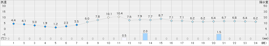 朱鞠内(>2020年10月17日)のアメダスグラフ