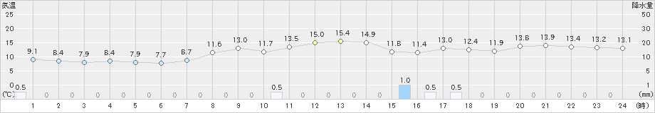 神恵内(>2020年10月17日)のアメダスグラフ