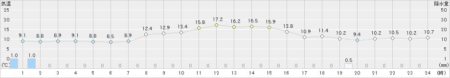 小樽(>2020年10月17日)のアメダスグラフ