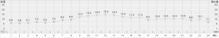 雄武(>2020年10月17日)のアメダスグラフ