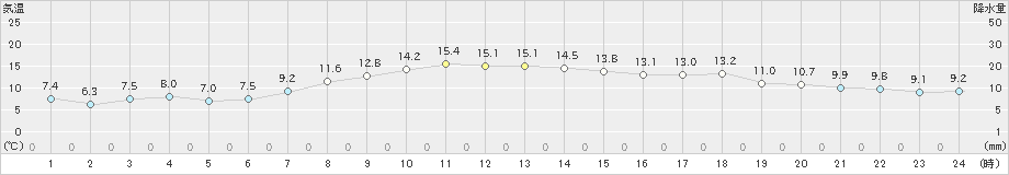 網走(>2020年10月17日)のアメダスグラフ