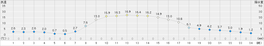 中徹別(>2020年10月17日)のアメダスグラフ