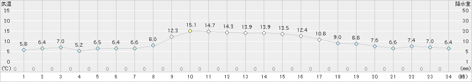 鶴丘(>2020年10月17日)のアメダスグラフ