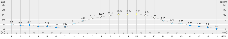 駒場(>2020年10月17日)のアメダスグラフ