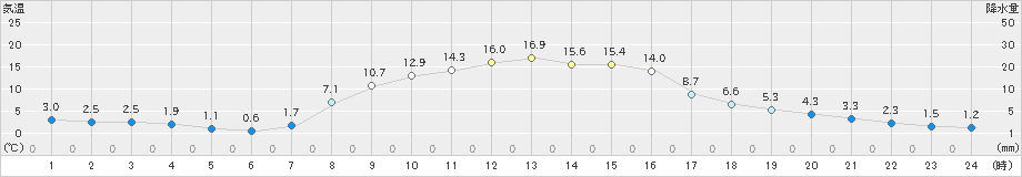 糠内(>2020年10月17日)のアメダスグラフ