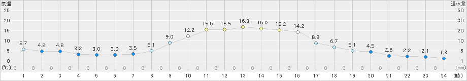 穂別(>2020年10月17日)のアメダスグラフ