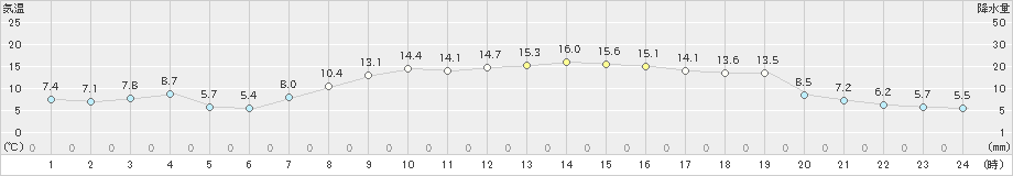 伊達(>2020年10月17日)のアメダスグラフ