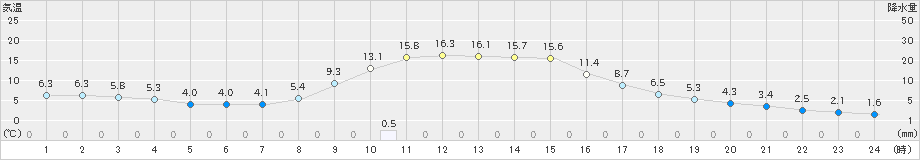 新和(>2020年10月17日)のアメダスグラフ