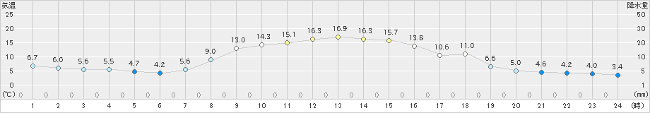 長万部(>2020年10月17日)のアメダスグラフ