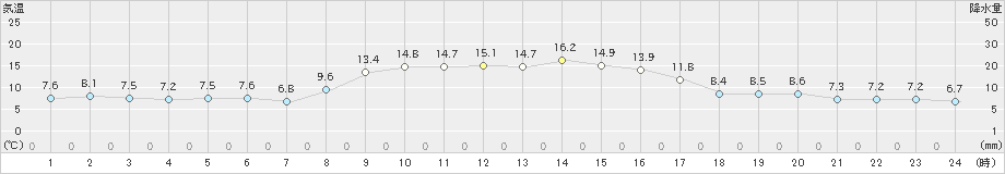 森(>2020年10月17日)のアメダスグラフ