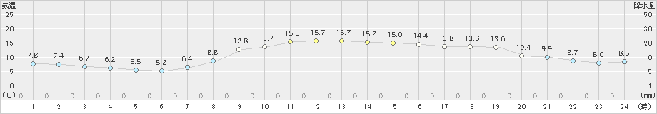 せたな(>2020年10月17日)のアメダスグラフ