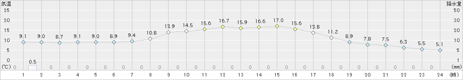 むつ(>2020年10月17日)のアメダスグラフ