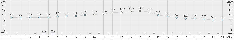 碇ケ関(>2020年10月17日)のアメダスグラフ