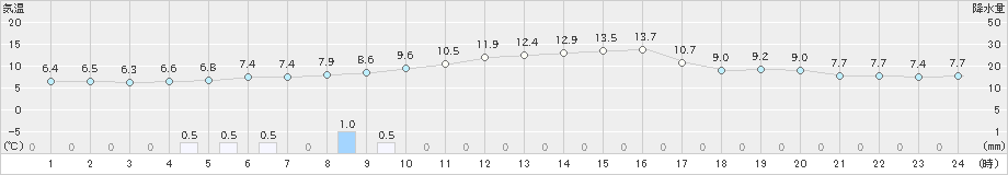 脇神(>2020年10月17日)のアメダスグラフ