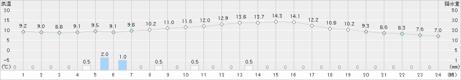 五城目(>2020年10月17日)のアメダスグラフ