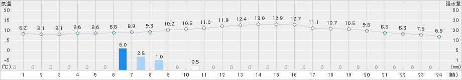 岩見三内(>2020年10月17日)のアメダスグラフ