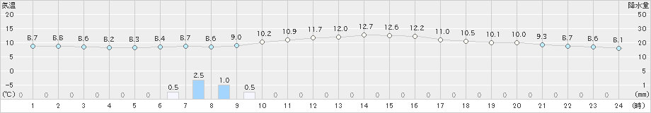 角館(>2020年10月17日)のアメダスグラフ